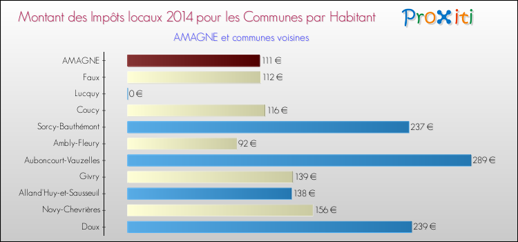 Montant des impôts locaux par Habitant pour AMAGNE et les communes proches en 2014 Comparaison des impôts locaux par habitant pour AMAGNE et les communes voisines en 2014