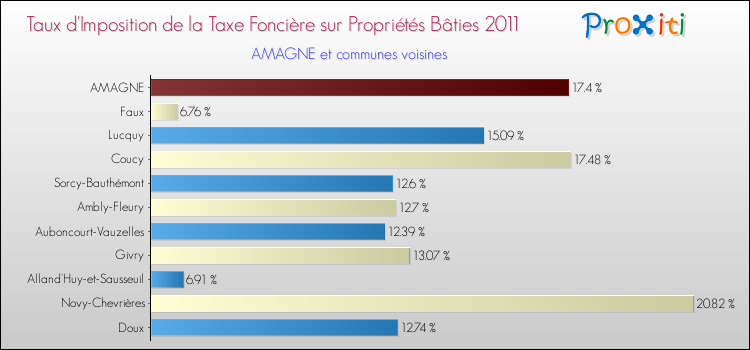 Taux d'imposition de la taxe foncière sur le bati 2011 pour AMAGNE et les communes proches Comparaison des taux d'imposition de la taxe foncière sur le bati 2011 pour AMAGNE et les communes voisines