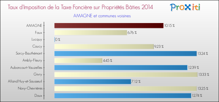 Taux d'imposition de la taxe foncière sur le bati 2014 pour AMAGNE et les communes proches Comparaison des taux d'imposition de la taxe foncière sur le bati 2014 pour AMAGNE et les communes voisines