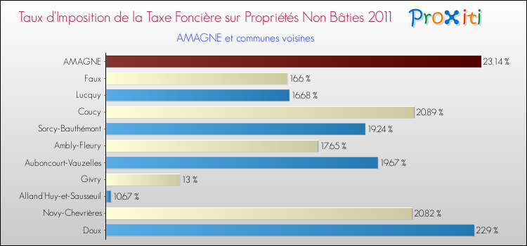 Taux d'imposition de la taxe foncière sur les immeubles et terrains non batis 2011 pour AMAGNE et les communes proches Comparaison des taux d'imposition de la taxe foncière sur les immeubles et terrains non batis 2011 pour AMAGNE et les communes voisines
