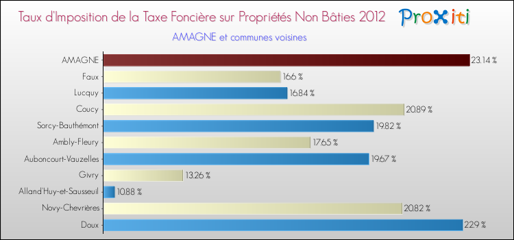 Taux d'imposition de la taxe foncière sur les immeubles et terrains non batis 2012 pour AMAGNE et les communes proches Comparaison des taux d'imposition de la taxe foncière sur les immeubles et terrains non batis 2012 pour AMAGNE et les communes voisines