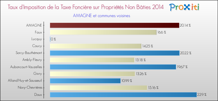 Taux d'imposition de la taxe foncière sur les immeubles et terrains non batis 2014 pour AMAGNE et les communes proches Comparaison des taux d'imposition de la taxe foncière sur les immeubles et terrains non batis 2014 pour AMAGNE et les communes voisines
