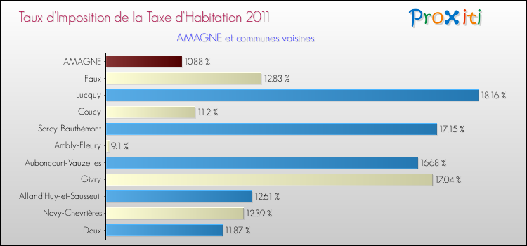 Taux d'imposition de la taxe d'habitation 2011 pour AMAGNE et les communes proches Comparaison des taux d'imposition de la taxe d'habitation 2011 pour AMAGNE et les communes voisines