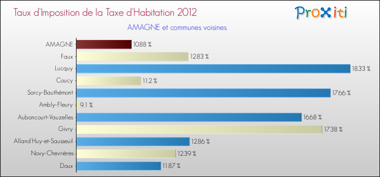 Taux d'imposition de la taxe d'habitation 2012 pour AMAGNE et les communes proches Comparaison des taux d'imposition de la taxe d'habitation 2012 pour AMAGNE et les communes voisines