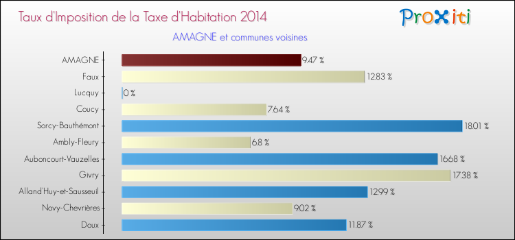 Taux d'imposition de la taxe d'habitation 2014 pour AMAGNE et les communes proches Comparaison des taux d'imposition de la taxe d'habitation 2014 pour AMAGNE et les communes voisines