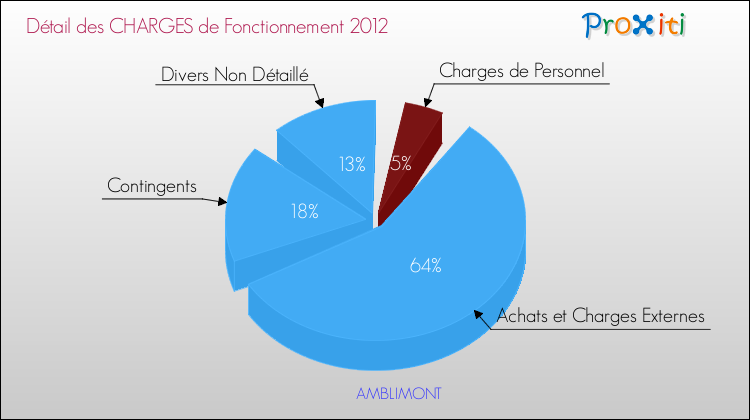 Décomposition des Charges de Fonctionnement 2012 de la commune de AMBLIMONT Charges de Fonctionnement 2012 pour la commune de AMBLIMONT