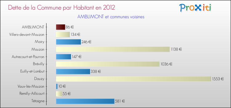 Dette par habitant de la commune en 2012 pour AMBLIMONT et les communes proches Comparaison de la dette par habitant de la commune en 2012 pour AMBLIMONT et les communes voisines