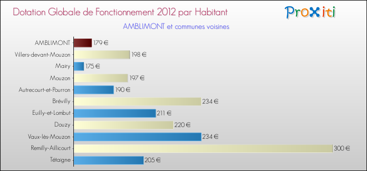 Montant des dotations globales de fonctionnement DGF par Habitant pour AMBLIMONT et les communes proches Comparaison des des dotations globales de fonctionnement DGF par habitant pour AMBLIMONT et les communes voisines