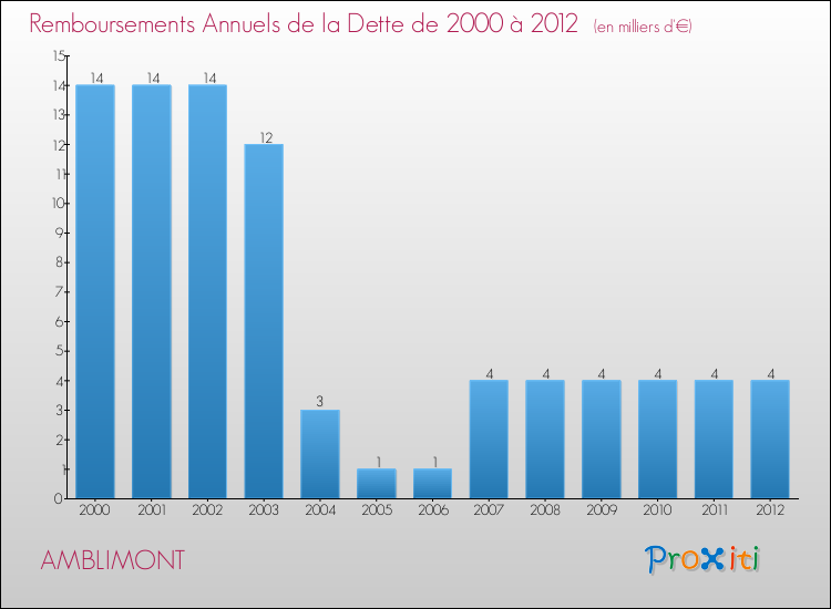 Evolution de l'annuité de la dette pour la commune de AMBLIMONT de 2000 à 2012 Annuités de la dette pour AMBLIMONT de 2000 à 2012