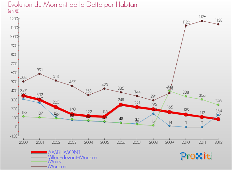 Evolution de la dette par habitant pour la commune de AMBLIMONT et les communes proches de 2000 à 2012 Comparaison de la dette par habitant pour AMBLIMONT et les communes voisines de 2000 à 2012