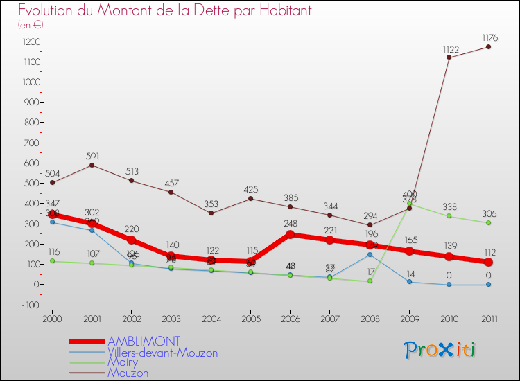 Evolution de la dette par habitant pour la commune de AMBLIMONT et les communes proches Comparaison de la dette par habitant pour AMBLIMONT et les communes voisines