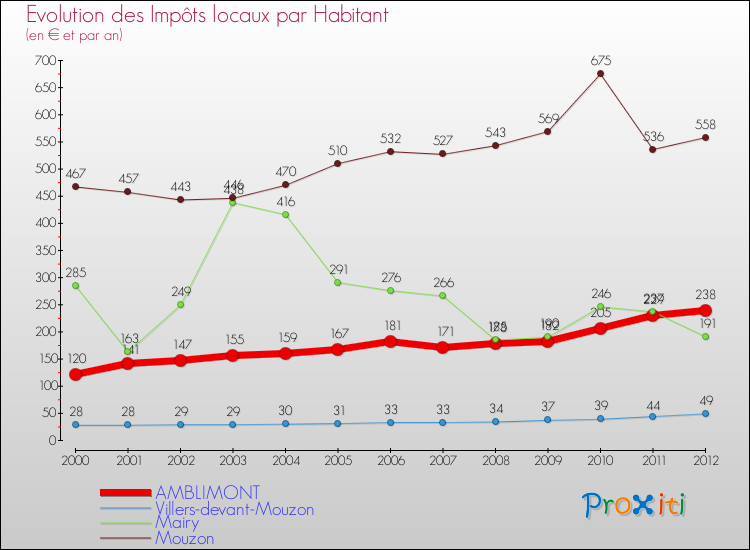 Evolution et montant des impôts locaux par Habitant pour AMBLIMONT et les communes proches Comparaison des impôts locaux par habitant pour AMBLIMONT et les communes voisines