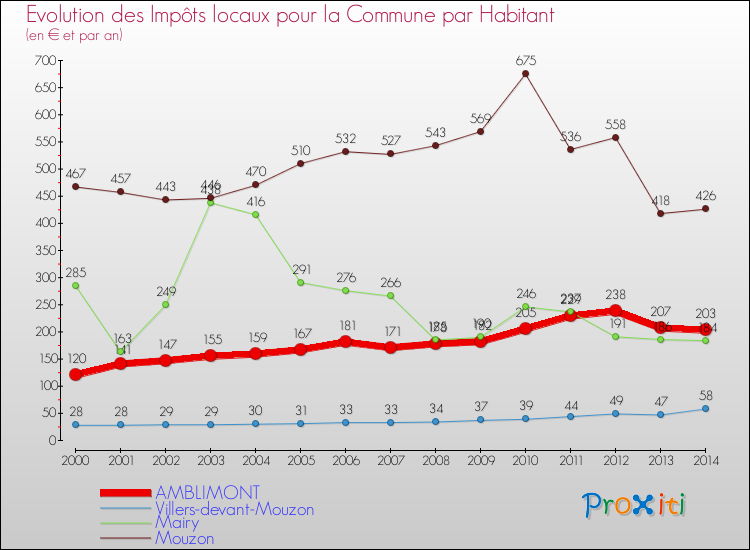 Evolution et montant des impôts locaux par Habitant pour AMBLIMONT et les communes proches de 2000 à 2014 Comparaison des impôts locaux par habitant pour AMBLIMONT et les communes voisines de 2000 à 2014