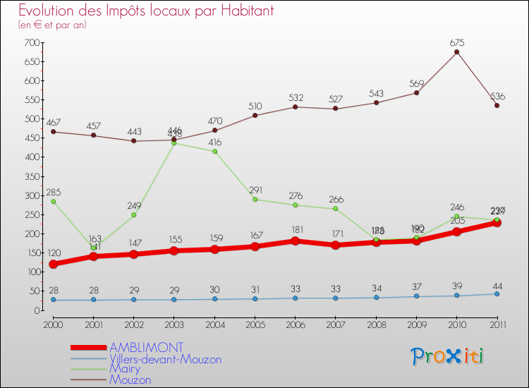 Evolution et montant des impôts locaux par Habitant pour AMBLIMONT et les communes proches Comparaison des impôts locaux par habitant pour AMBLIMONT et les communes voisines