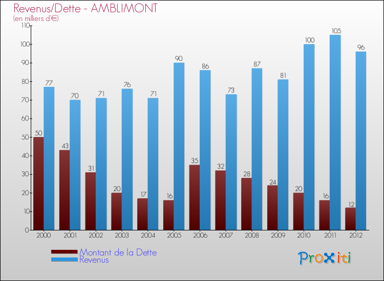 Evolution comparée de la dette et des revenus pour la commune de AMBLIMONT de 2000 à 2012 Comparaison de la dette et des revenus pour AMBLIMONT de 2000 à 2012