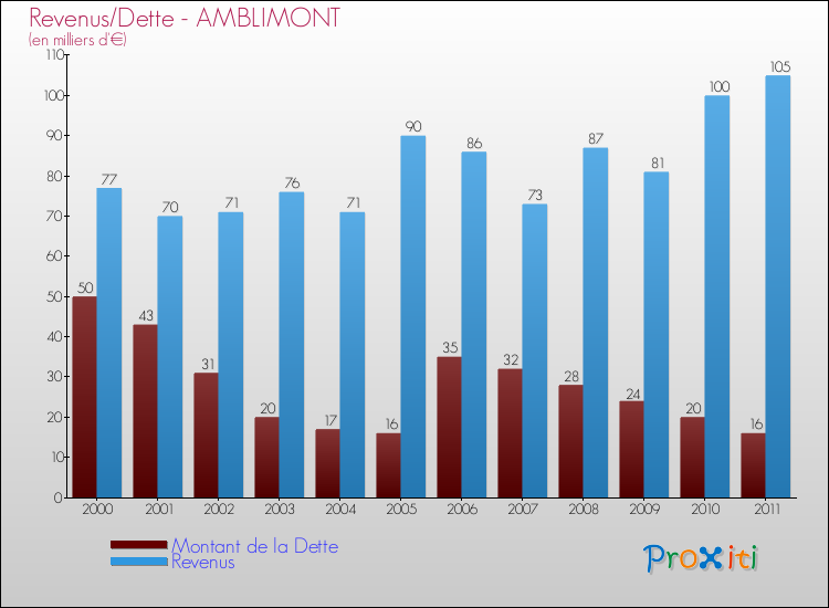 Evolution comparée de la dette et des revenus pour la commune de AMBLIMONT de 2000 à 2011 Comparaison de la dette et des revenus pour AMBLIMONT de 2000 à 2011