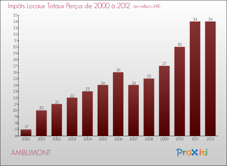 Evolution des Impôts Locaux pour la commune de AMBLIMONT de 2000 à 2012 Evolution des Impôts Locaux pour AMBLIMONT de 2000 à 2012
