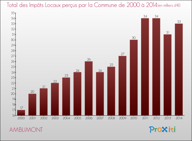 Evolution des Impôts Locaux pour la commune de AMBLIMONT de 2000 à 2014 Evolution des Impôts Locaux pour AMBLIMONT de 2000 à 2014