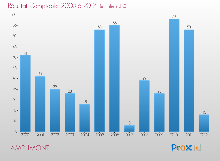 Evolution du résultat comptable pour la commune de AMBLIMONT de 2000 à 2012 Evolution du résultat comptable pour AMBLIMONT de 2000 à 2012