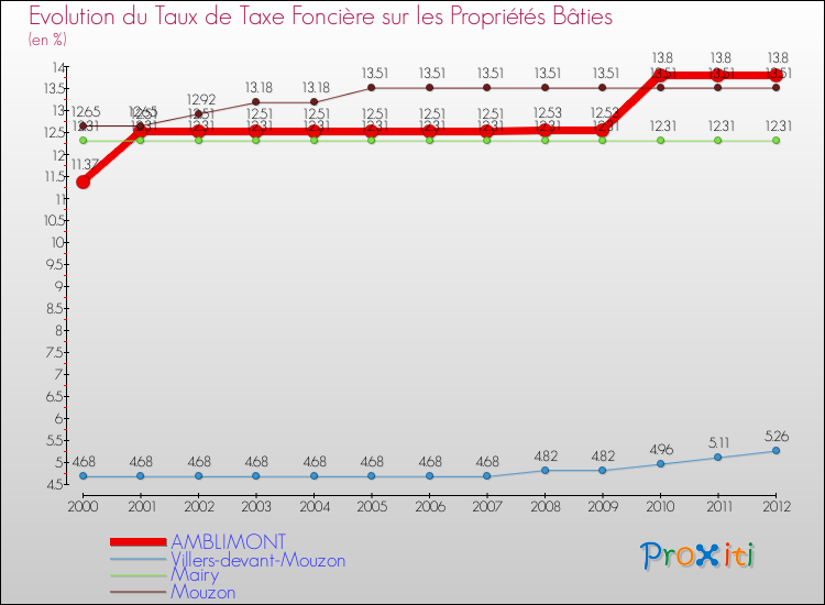 Evolution du taux de la taxe foncière sur le bati pour AMBLIMONT et les communes proches de 2000 à 2012 Comparaison des taux de taxe foncière sur le bati pour AMBLIMONT et les communes voisines de 2000 à 2012