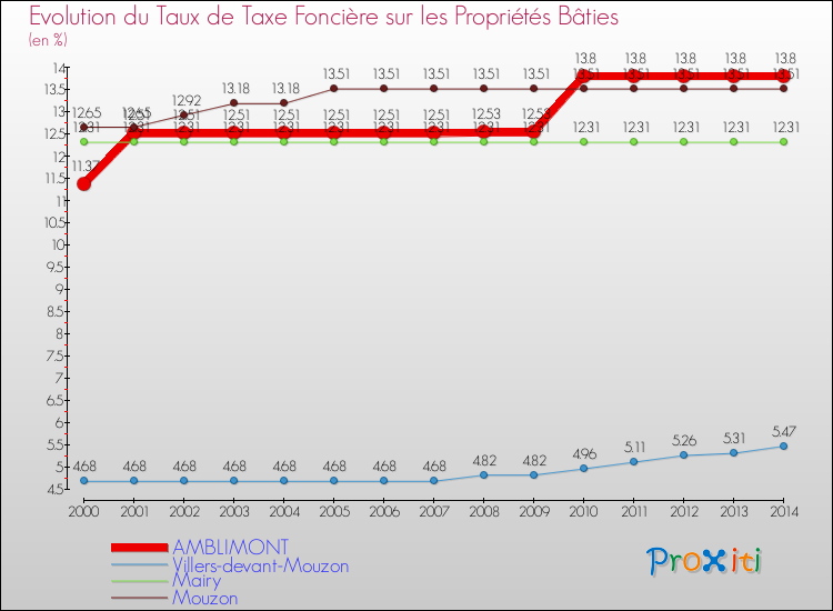Evolution du taux de la taxe foncière sur le bati pour AMBLIMONT et les communes proches de 2000 à 2014 Comparaison des taux de taxe foncière sur le bati pour AMBLIMONT et les communes voisines de 2000 à 2014