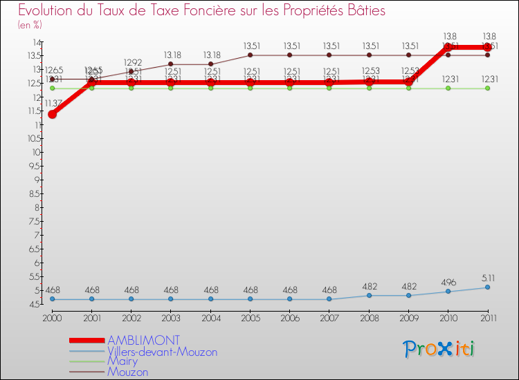 Evolution du taux de la taxe foncière sur le bati pour AMBLIMONT et les communes proches Comparaison des taux de taxe foncière sur le bati pour AMBLIMONT et les communes voisines