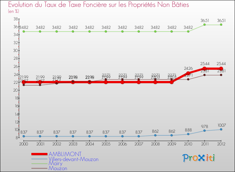 Evolution du taux de la taxe foncière sur les immeubles et terrains non batis pour AMBLIMONT et les communes proches de 2000 à 2012 Comparaison des taux de la taxe foncière sur les immeubles et terrains non batis pour AMBLIMONT et les communes voisines de 2000 à 2012