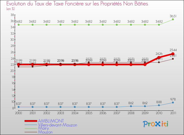 Evolution du taux de la taxe foncière sur les immeubles et terrains non batis pour AMBLIMONT et les communes proches Comparaison des taux de la taxe foncière sur les immeubles et terrains non batis pour AMBLIMONT et les communes voisines