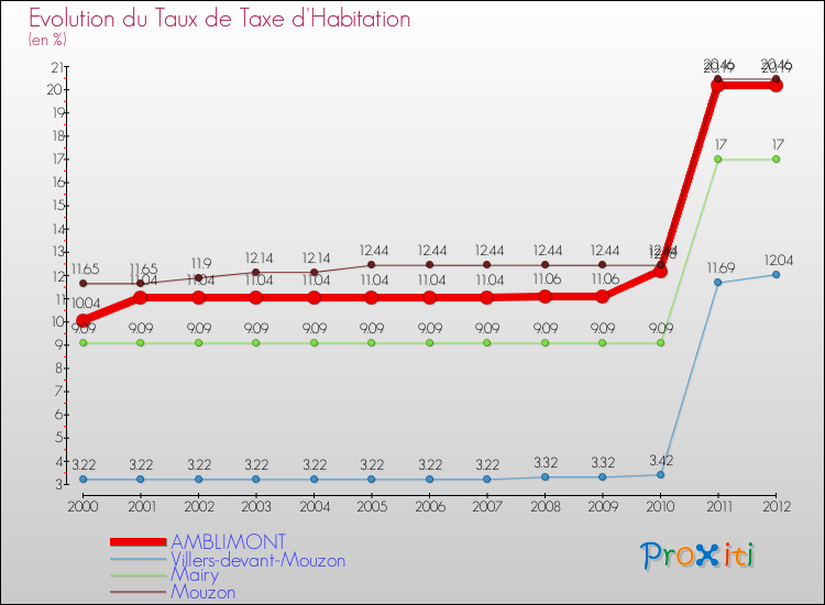 Evolution du taux de la taxe d'habitation pour AMBLIMONT et les communes proches Comparaison des taux de la taxe d'habitation pour AMBLIMONT et les communes voisines