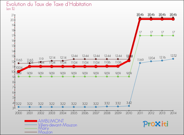 Evolution du taux de la taxe d'habitation pour AMBLIMONT et les communes proches de 2000 à 2014 Comparaison des taux de la taxe d'habitation pour AMBLIMONT et les communes voisines de 2000 à 2014