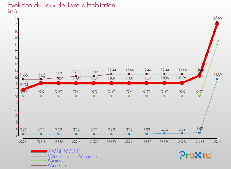 Evolution du taux de la taxe d'habitation pour AMBLIMONT et les communes proches Comparaison des taux de la taxe d'habitation pour AMBLIMONT et les communes voisines