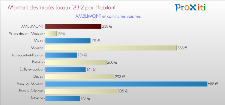 Montant des impôts locaux par Habitant pour AMBLIMONT et les communes proches Comparaison des impôts locaux par habitant pour AMBLIMONT et les communes voisines