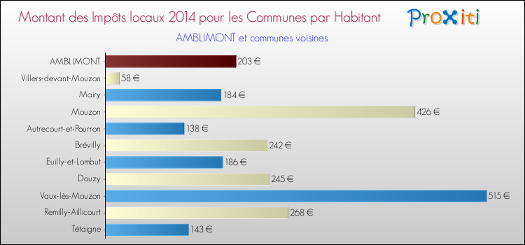 Montant des impôts locaux par Habitant pour AMBLIMONT et les communes proches en 2014 Comparaison des impôts locaux par habitant pour AMBLIMONT et les communes voisines en 2014