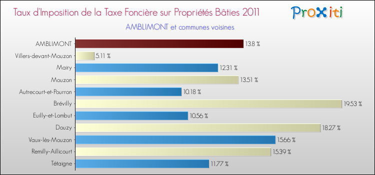 Taux d'imposition de la taxe foncière sur le bati 2011 pour AMBLIMONT et les communes proches Comparaison des taux d'imposition de la taxe foncière sur le bati 2011 pour AMBLIMONT et les communes voisines