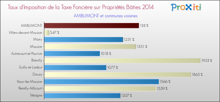 Taux d'imposition de la taxe foncière sur le bati 2014 pour AMBLIMONT et les communes proches Comparaison des taux d'imposition de la taxe foncière sur le bati 2014 pour AMBLIMONT et les communes voisines