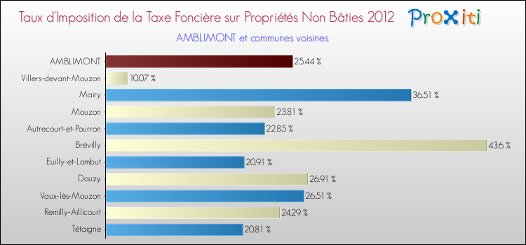 Taux d'imposition de la taxe foncière sur les immeubles et terrains non batis 2012 pour AMBLIMONT et les communes proches Comparaison des taux d'imposition de la taxe foncière sur les immeubles et terrains non batis 2012 pour AMBLIMONT et les communes voisines