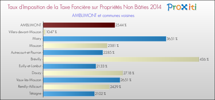 Taux d'imposition de la taxe foncière sur les immeubles et terrains non batis 2014 pour AMBLIMONT et les communes proches Comparaison des taux d'imposition de la taxe foncière sur les immeubles et terrains non batis 2014 pour AMBLIMONT et les communes voisines