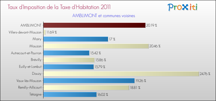 Taux d'imposition de la taxe d'habitation 2011 pour AMBLIMONT et les communes proches Comparaison des taux d'imposition de la taxe d'habitation 2011 pour AMBLIMONT et les communes voisines