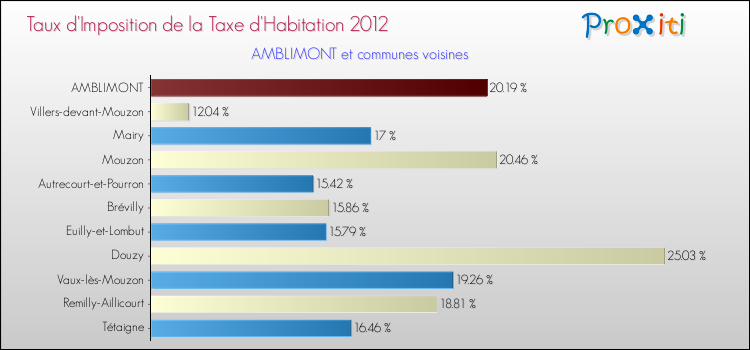 Taux d'imposition de la taxe d'habitation 2012 pour AMBLIMONT et les communes proches Comparaison des taux d'imposition de la taxe d'habitation 2012 pour AMBLIMONT et les communes voisines