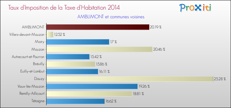 Taux d'imposition de la taxe d'habitation 2014 pour AMBLIMONT et les communes proches Comparaison des taux d'imposition de la taxe d'habitation 2014 pour AMBLIMONT et les communes voisines