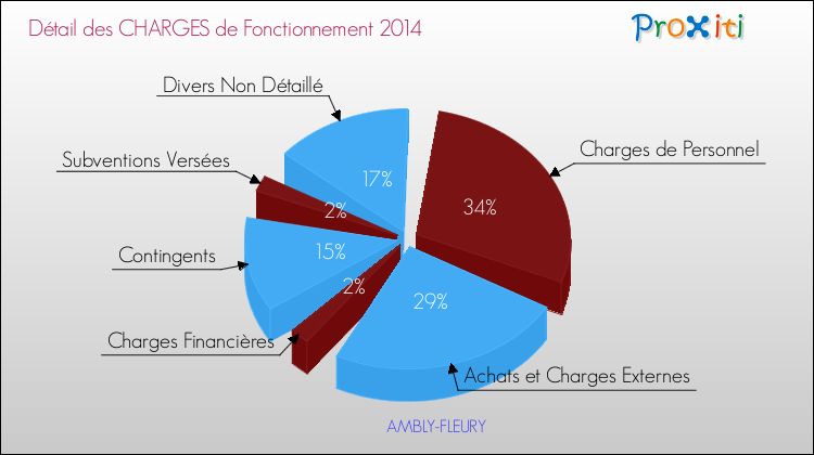 Décomposition des Charges de Fonctionnement 2014 de la commune de AMBLY-FLEURY Charges de Fonctionnement 2014 pour la commune de AMBLY-FLEURY