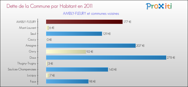 Dette par habitant de la commune en 2011 pour AMBLY-FLEURY et les communes proches Comparaison de la dette par habitant de la commune en 2011 pour AMBLY-FLEURY et les communes voisines