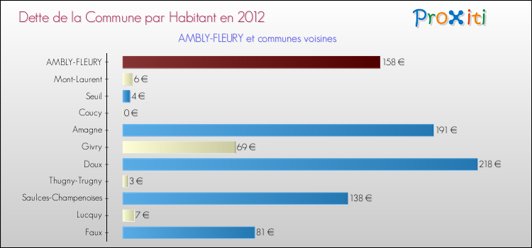 Dette par habitant de la commune en 2012 pour AMBLY-FLEURY et les communes proches Comparaison de la dette par habitant de la commune en 2012 pour AMBLY-FLEURY et les communes voisines
