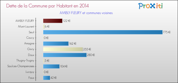Dette par habitant de la commune en 2014 pour AMBLY-FLEURY et les communes proches Comparaison de la dette par habitant de la commune en 2014 pour AMBLY-FLEURY et les communes voisines