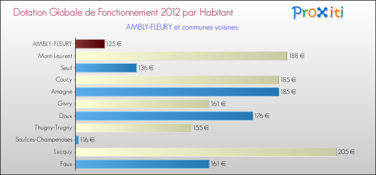 Montant des dotations globales de fonctionnement DGF par Habitant pour AMBLY-FLEURY et les communes proches Comparaison des des dotations globales de fonctionnement DGF par habitant pour AMBLY-FLEURY et les communes voisines