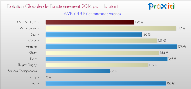 Montant des dotations globales de fonctionnement DGF par Habitant pour AMBLY-FLEURY et les communes proches en 2014. Comparaison des des dotations globales de fonctionnement DGF par habitant pour AMBLY-FLEURY et les communes voisines en 2014.