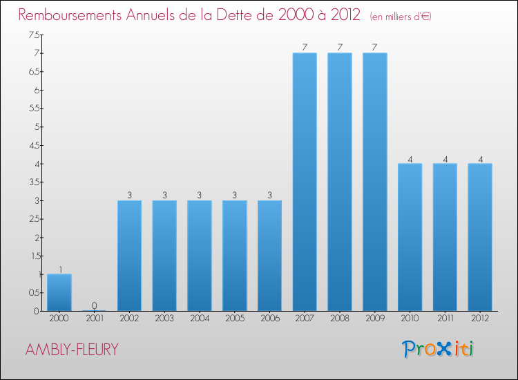 Evolution de l'annuité de la dette pour la commune de AMBLY-FLEURY de 2000 à 2012 Annuités de la dette pour AMBLY-FLEURY de 2000 à 2012