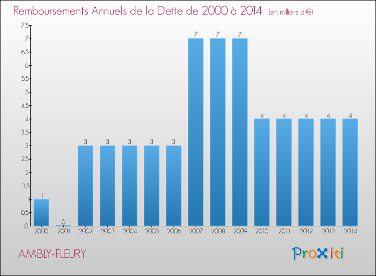 Evolution de l'annuité de la dette pour la commune de AMBLY-FLEURY de 2000 à 2014 Annuités de la dette pour AMBLY-FLEURY de 2000 à 2014