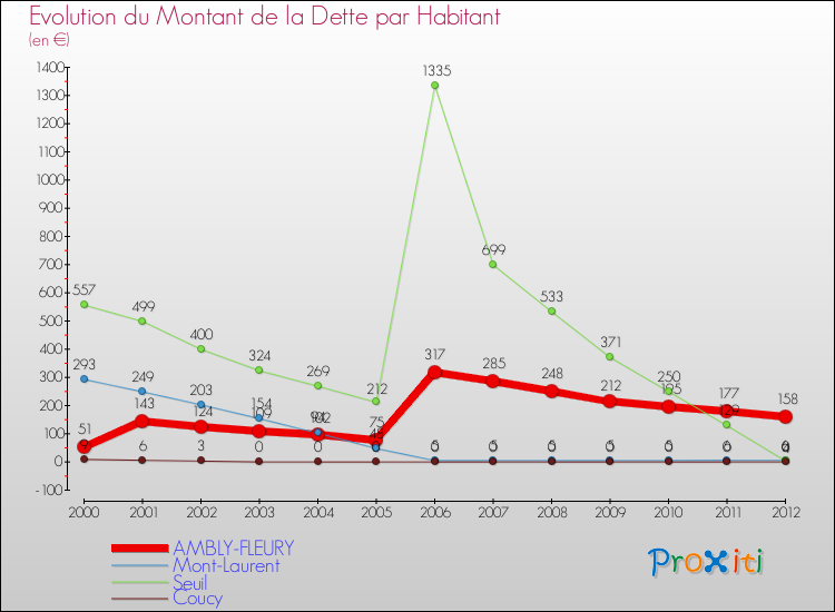 Evolution de la dette par habitant pour la commune de AMBLY-FLEURY et les communes proches de 2000 à 2012 Comparaison de la dette par habitant pour AMBLY-FLEURY et les communes voisines de 2000 à 2012