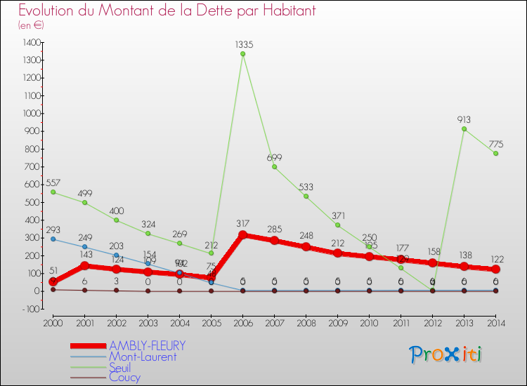 Evolution de la dette par habitant pour la commune de AMBLY-FLEURY et les communes proches de 2000 à 2014 Comparaison de la dette par habitant pour AMBLY-FLEURY et les communes voisines de 2000 à 2014